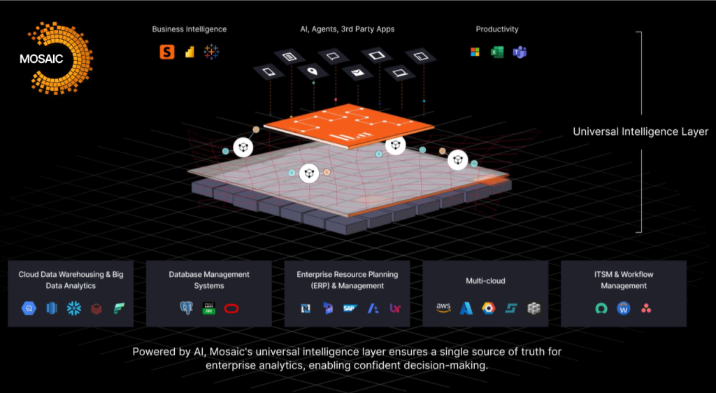 Strategy Mosaic, vir: https://www.strategysoftware.com/strategymosaic#platform