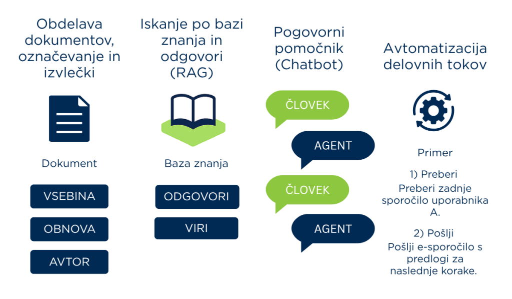 Štiri najpogostejši primeri uporabe umetne inteligence, ki jih srečujemo v praksi.